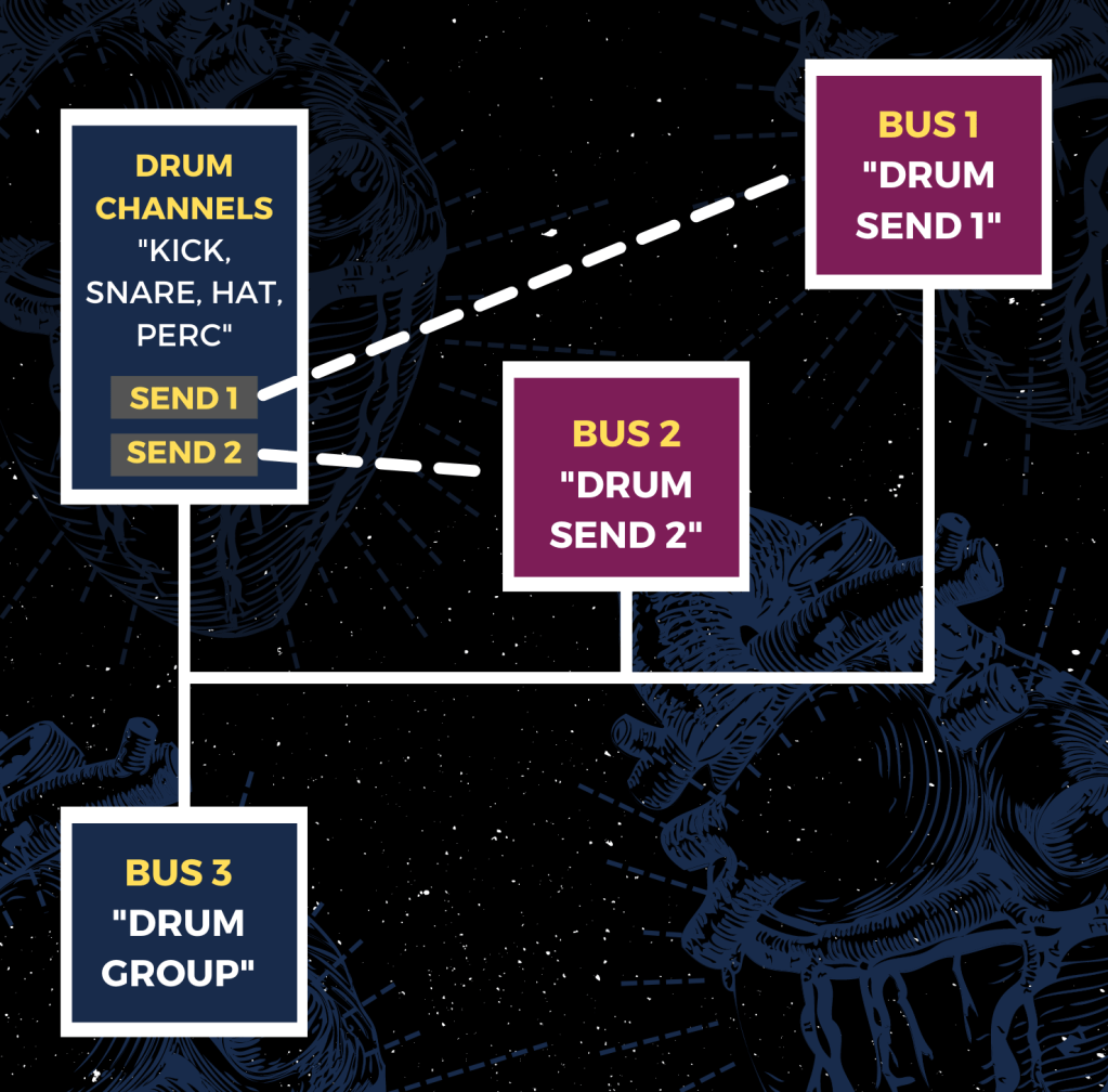 Image showing Drum Channels feeding into two busses via 2 seperate sends 1 and 2. Bus 1 is labelled Drum send 1 and Bus 2 is labelled Drum send 2. The outputs of the Drum channels and bus 1 and 2 feed into bus 3, the drum group.
