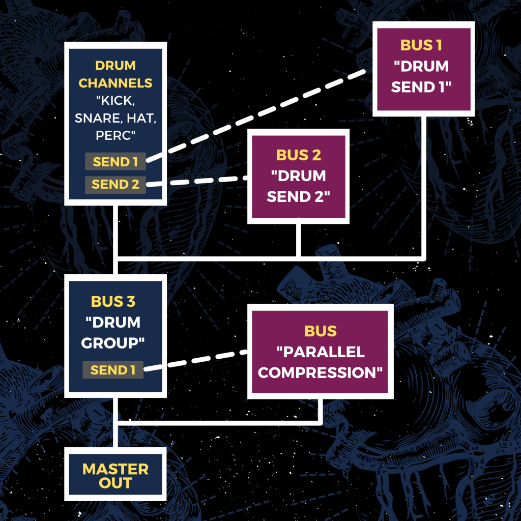 Image showing Drum Channels feeding into two busses via 2 seperate sends 1 and 2. Bus 1 is labelled Drum send 1 and Bus 2 is labelled Drum send 2. The outputs of the Drum channels and bus 1 and 2 feed into bus 3, the drum group. This Drum group then sends to a new bus labelled "parallel compression". On this bus you apply heavy compression settings and this bus outputs to the master output alongside the drum group.