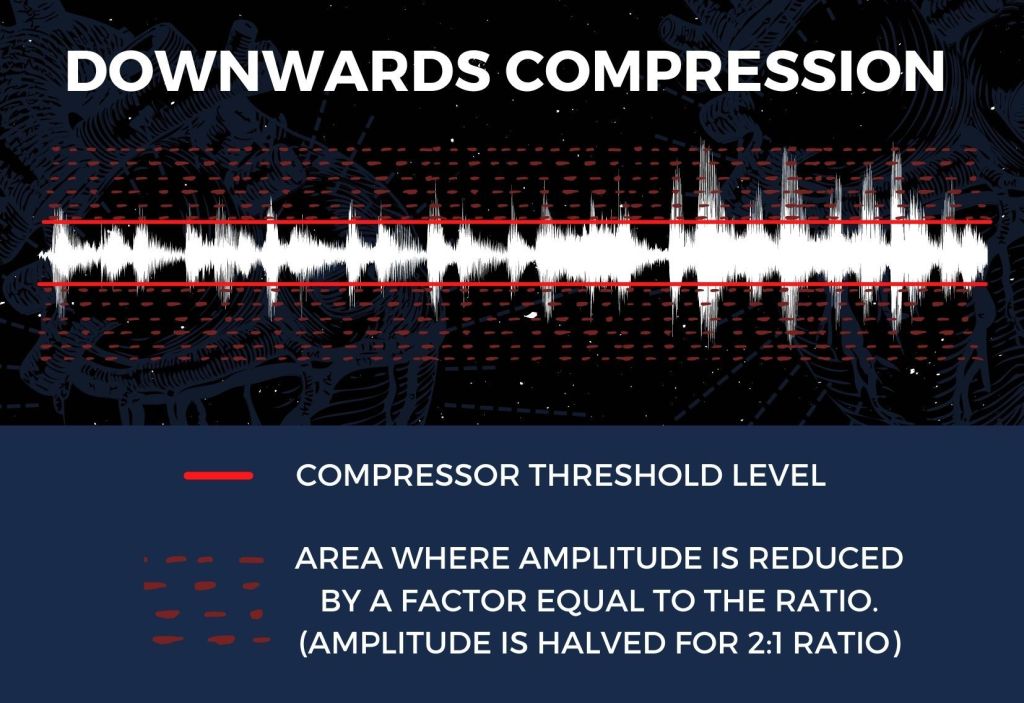 Downwards compression infographic displaying how amplitude is reduced by a factor equal to the ratio above the compressors threshold level.