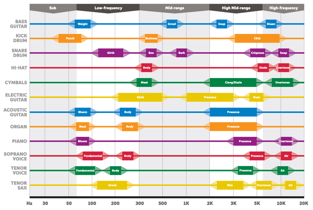 Graph showing approximate frequency profiles of different instruments.